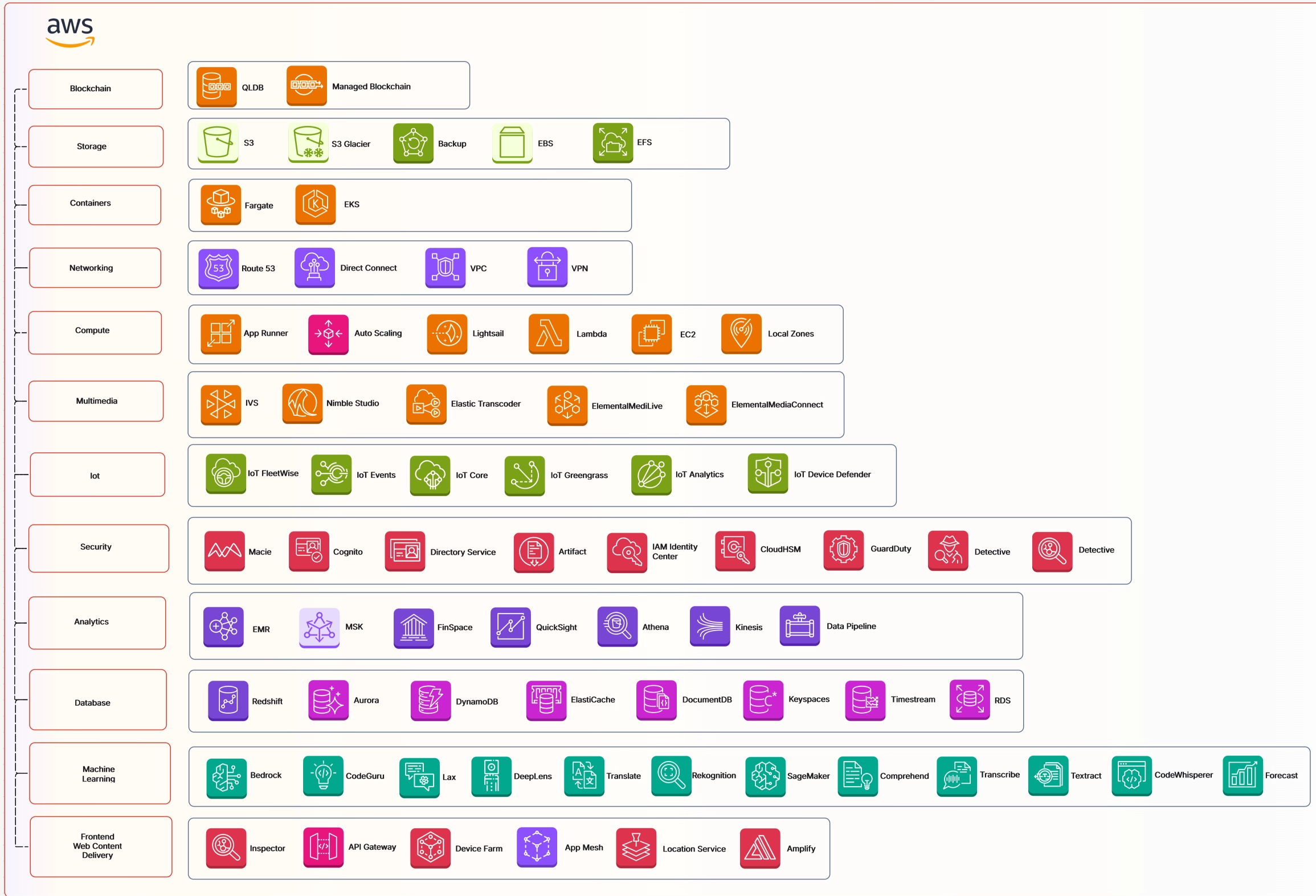 AWS- AWS Native services